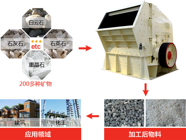反擊式破碎機種類、型號及產能分析