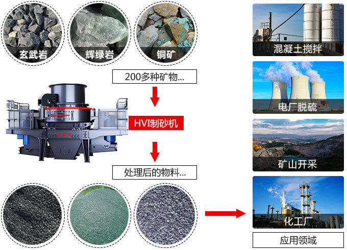 春風(fēng)得意意氣風(fēng)發(fā)，HVI制砂機(jī)