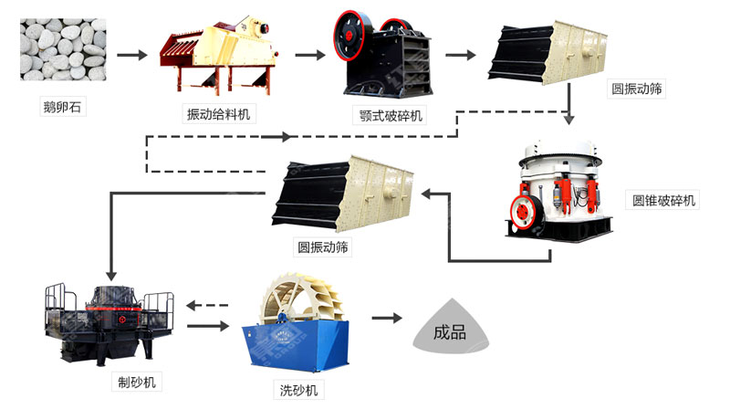河卵石制沙機哪里有賣？一套多少錢？