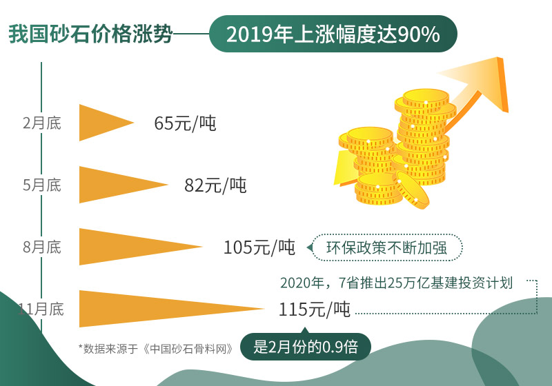 砂石價格不斷上漲，市場需求大