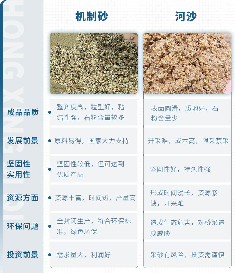機(jī)制砂和河沙拌制混凝土哪個(gè)好？哪款設(shè)備制砂效果好？