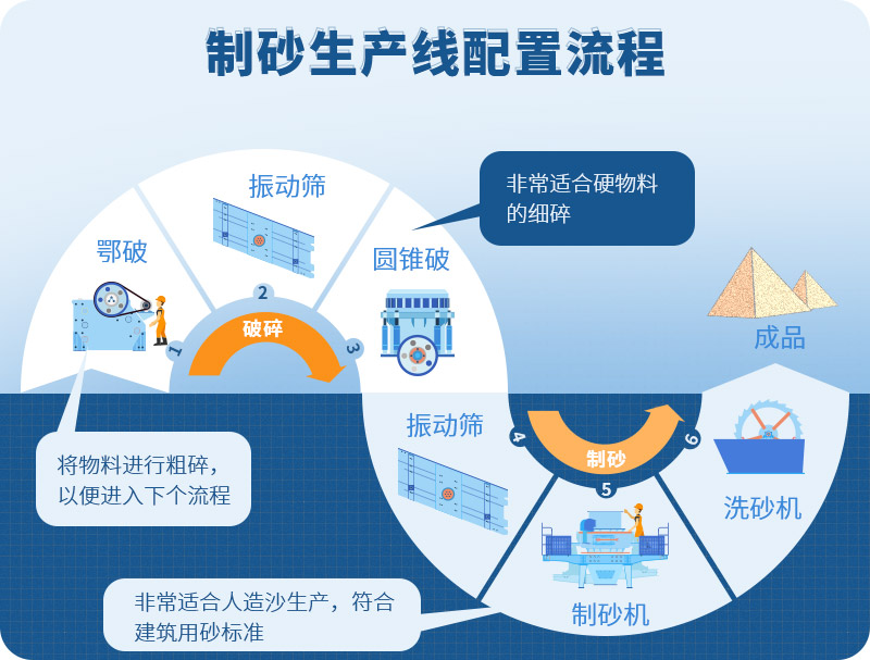 時(shí)產(chǎn)100噸制砂生產(chǎn)線如何配置？需要注意哪些方面？