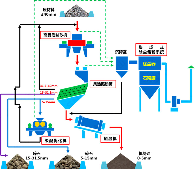 塔樓式干法制砂有何工藝優(yōu)勢(shì)？如何配置？