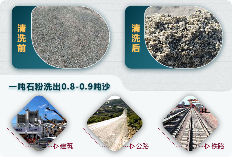 洗石粉掙錢嗎？用哪種洗砂機(jī)產(chǎn)量高？